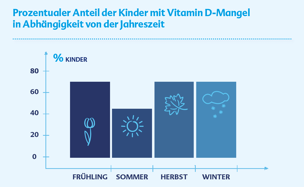 A bar chart representing the percentage of children with Vitamin D deficiency across four seasons.