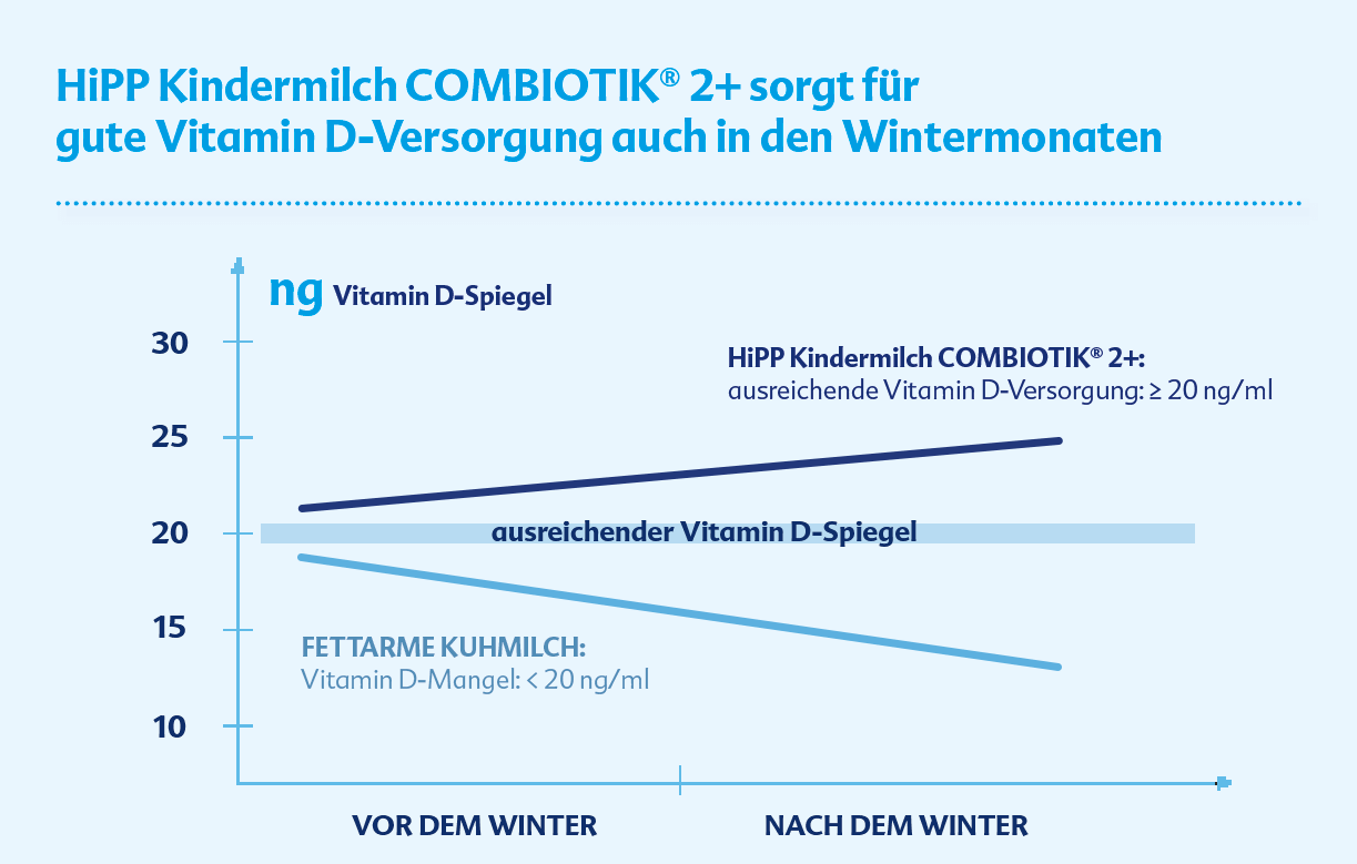 A line graph comparing the amount of Vitamin D in two products, HiPP Kindermilch COMBIOTIK® 2+ and FETTARME KUHMLICH, over the course of winter.