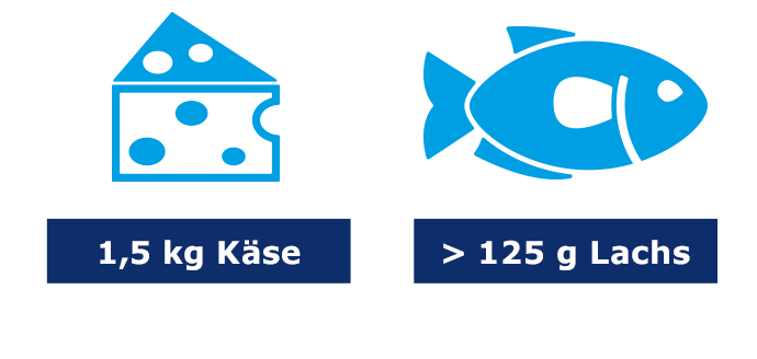 Four icons with labels beneath each, representing a bottle of water, a piece of cheese, a fish, and a glass of milk.
