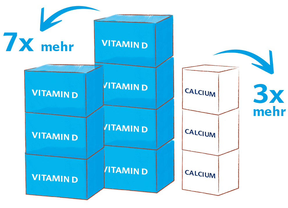 Two stacks of blocks, one labeled with Vitamin D and the other with Calcium, with arrows indicating that the Vitamin D stack is seven times more and the Calcium stack is three times more.