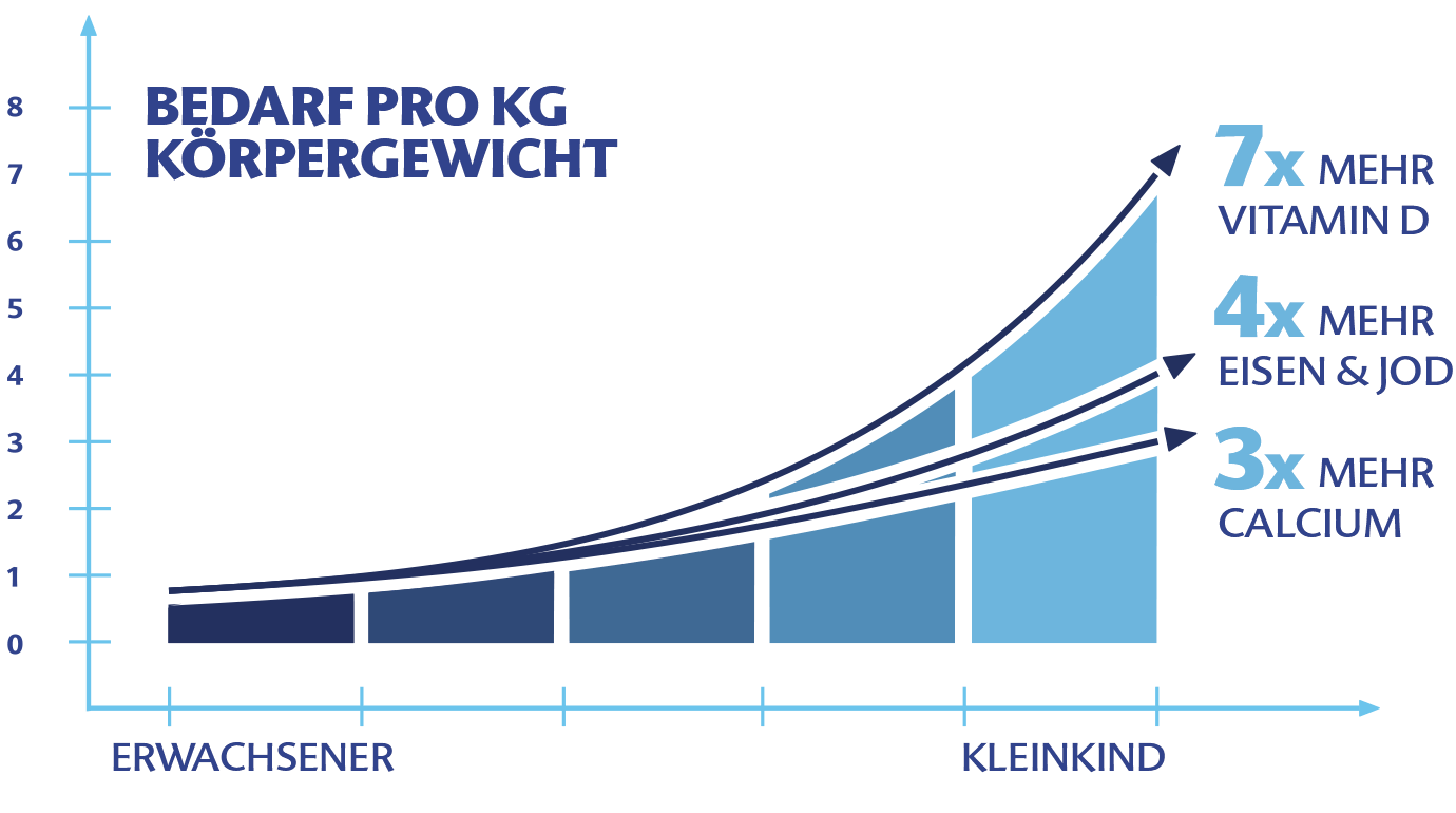 A bar chart comparing the nutritional content of two products, Bedarf Pro KG Körpergewicht, with the x-axis representing the body weight and the y-axis representing the nutritional value.