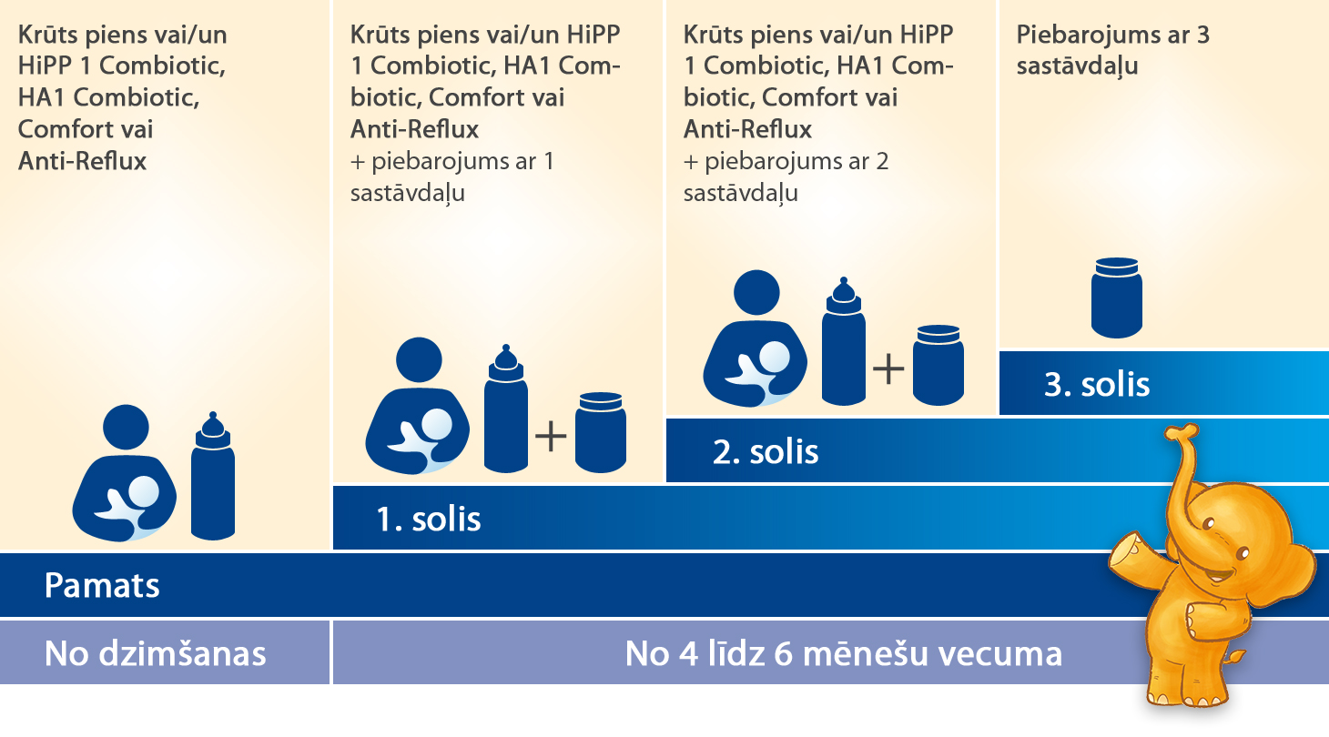 Pakāpenisks zīdaiņu ēdināšanas grafiks, kurā norādīts, cik daudz konkrēta pārtikas produkta jāievieš dažādos vecuma posmos, ar vizuāli attēlotu mazuli un barošanas pudelīti.