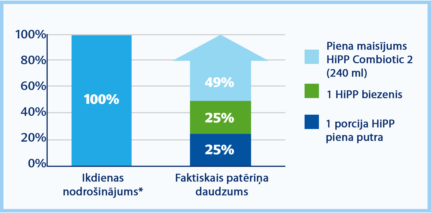 Stabiņa diagramma, kurā salīdzināts to pacientu procentuālais īpatsvars, kuri izmanto dažādus HiPP veidus, kur vienā stabiņā norādīts kopējais pacientu skaits, bet otrā - to pacientu procentuālais īpatsvars, kuri izmanto dažādus HiPP veidus.