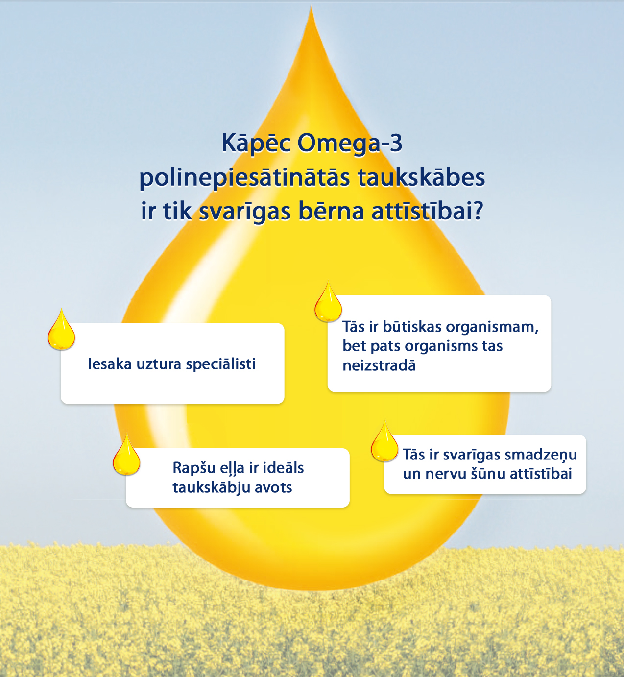 Omega-3 taukskābju reklāmas grafika, kurā attēlots liels eļļas piliens uz zilas debess un dzeltena rapšu lauka fona ar četriem baltiem runas burbuļiem, kuros ir teksts svešvalodā.