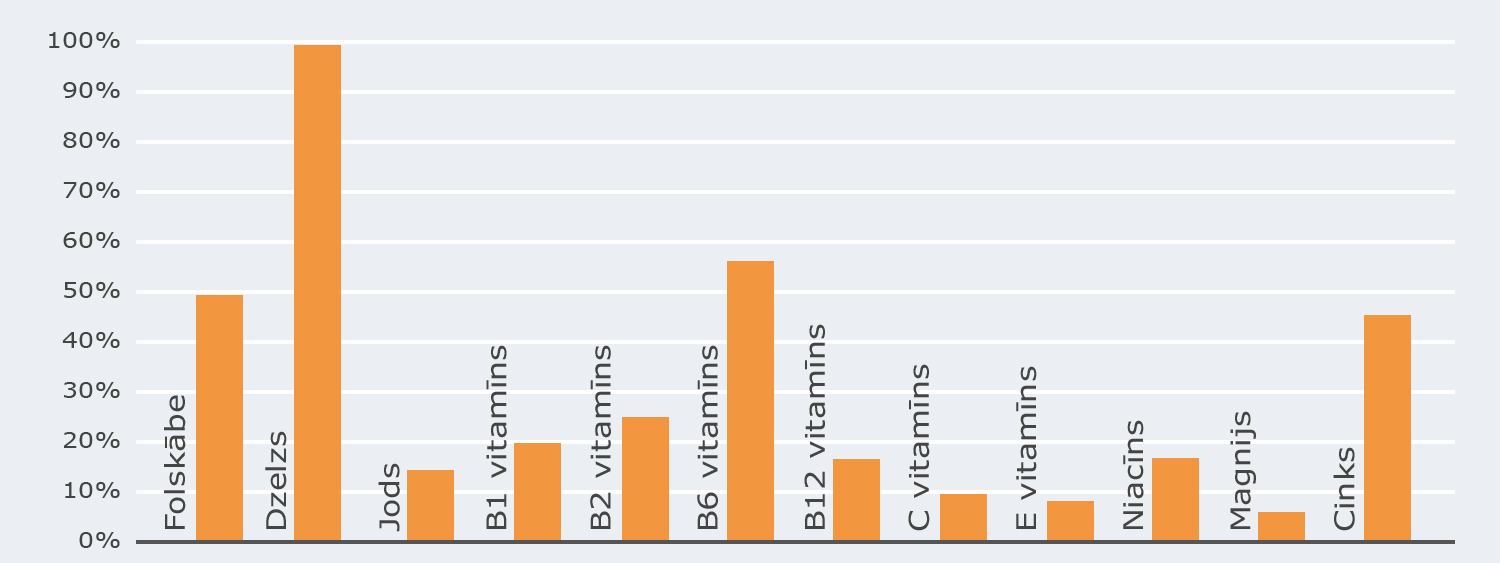 Slejas diagramma, kurā attēlots, cik procentuāli cilvēki lieto dažādus vitamīnus un minerālvielas.