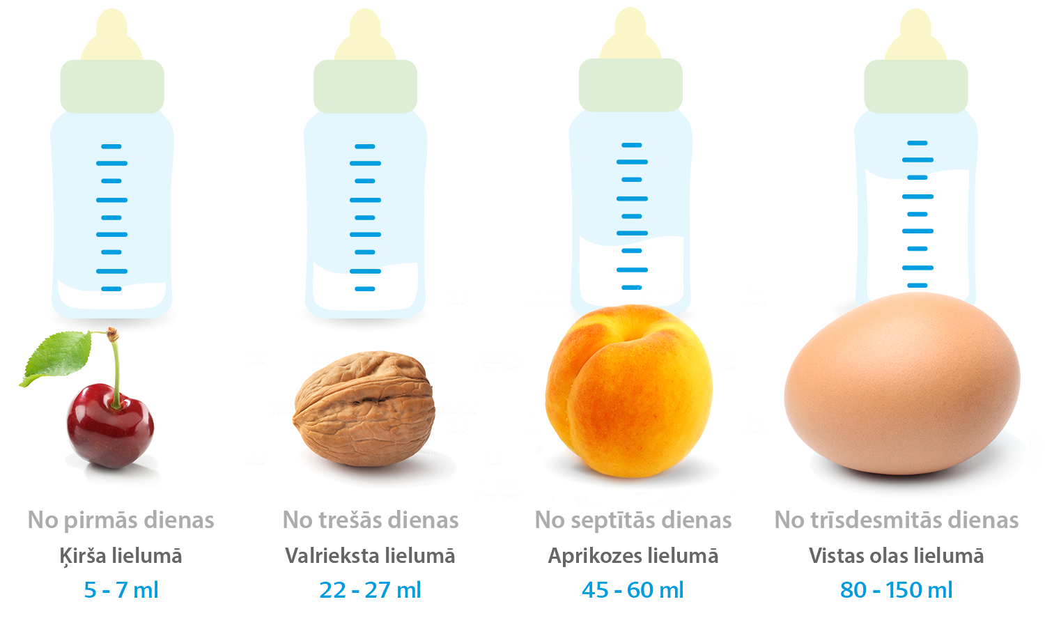 Četras zīdaiņu pudelītes ar dažādiem šķidruma daudzumiem, katra sasaistīta ar citu pārtikas produktu un tā ieteicamo daudzumu mililitros.